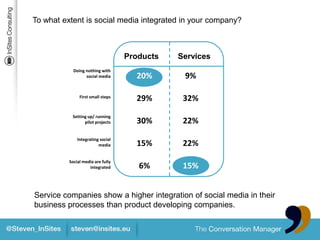 To what extent is social media integrated in your company?



                                   Products   Services
            Doing nothing with
                  social media       20%       9%

               First small steps
                                     29%       32%
           Setting up/ running
                 pilot projects      30%       22%
              Integrating social
                         media       15%       22%
          Social media are fully
                    integrated        6%       15%


Service companies show a higher integration of social media in their
business processes than product developing companies.
 