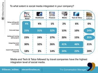 To what extent is social media integrated in your company?



                         FMCG &                                                  Travel &
                                   Healthcare   Finance   Media   Tech & Telco
                          Retail                                                 Leisure

  Doing nothing with
        social media      4%         4%          1%       2%         6%           0%

     First small steps
                         25%         31%         32%      13%        10%          24%
 Setting up/ running
       pilot projects    23%         24%         27%      20%        15%          35%
    Integrating social
               media     30%         32%         26%      41%        46%          21%
Social media are fully
          integrated     18%         8%          14%      24%        23%          20%


       Media and Tech & Telco followed by travel companies have the highest
       integration level of social media.
 