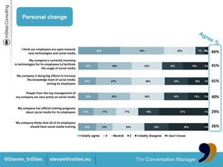Personal change



                                 I think our
                             employees are open
     I think our employees are open towards
                               towards new
           new technologies and social media
                             technologies and
                                                                  32%                           34%                        24%               7% 2%
                                                                                                                                                1%
                                                                                                                                                     66%
                                 social media
           My company is currently investing
in technologies for its employees to facilitate           15%                 26%                   23%              16%               18%      2%   41%
                     the usage of social media

 My company is doing big efforts to increase
       the knowledge level of social media               14%                  27%                     26%               18%             15%     1%   41%
                     among its employees

                              People from the top
       People from the top management of my
                            management of
                            company are very
 my company are very active on social media
                                active on social
                                                          15%                 25%                     26%               18%             13%     2%   40%
                                     media
                                My company has
  My company has official training programs
                               official training
       about social media for programs about
                              its employees             12%             17%              17%          16%                     37%               1%   29%
                               social media for its
                                   employees
                              My company thinks
My company thinks that all of its employees
                               that all of its
        should have socialemployees should
                             media training              14%            13%              25%                18%                  28%            3%   26%
                               have social media
                                    training
                                                      I totally agree     4    Neutral     2   I totally disagree   I don’t know
 