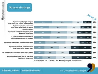 Structural change




                  My company is trying to integrate                     31%                                    35%                             18%              7%      6% 2%    67%
         social media in its existing marketing plans
                  My company is using social media
              to get better results out of its existing               25%                           32%                              23%                  8%           9% 1%     58%
                                   marketing actions
         My company has a dedicated person/team
                         working on social media
                                                                       30%                              28%                        18%               9%           14%       2%   57%

               It is very clear who is responsible for
               social media projects in my company
                                                                      27%                           30%                            18%                14%              10% 1%    57%
                                        My company is
  My company is working in cross-functionalin cross-
                                    working teams                19%                          35%                                  25%                    11%         6%    4%   55%
                                        functional teams
                                    My company allows
           My company allows its employees to use
                                  its employees to use
                social media during working during
                                   social media hours
                                                                18%                     25%                           21%                14%                    21%         1%   43%
                                       working hours
                                      My company has a
My company has a clear social media policy in media
                                   clear social place           18%                20%                          22%                  18%                    19%             3%   38%
                                        policy in place
                                     My company has a
       My company has a clear view on how to use
                                 clear view on how to
                       the different social media
                                   use the different
                                                              14%                 24%                             27%                          22%                    10%   2%   38%
                                        social media
                                                           I totally agree    4     Neutral         2         I totally disagree         I don’t know
 
