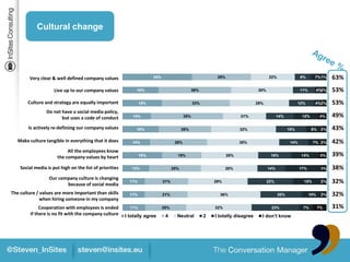 Cultural change




        Very clear & well defined company values                       34%                                 29%                        22%                8%      7% 1%     63%
                     Live up to our company values            18%                               36%                             30%                      11%     4%2%      53%
        Culture and strategy are equally important               19%                            33%                            29%                      12%      4%2%      53%
                 Do not have a social media policy,
                        but uses a code of conduct          14%                           35%                          21%                  14%           12%        4%    49%
        Is actively re-defining our company values            18%                        26%                           32%                        15%           8%    2%   43%
   Make culture tangible in everything that it does         14%                     28%                                35%                         14%          7% 2%      42%
                           All the employees know
                      the company values by heart                19%                 19%                         28%                   16%               14%          4%   39%
    Social media is put high on the list of priorities      13%                    25%                          28%                   14%                17%          3%   38%
                  Our company culture is changing
                         because of social media
                                                           11%               21%                          29%                         22%                 15%         2%   32%
The culture / values are more important than skills        11%               21%                            36%                             20%                10%    2%   32%
              when hiring someone in my company
              Cooperation with employees is ended          11%               20%                          32%                          23%                7%         7%    31%
         if there is no fit with the company culture     I totally agree      4      Neutral          2   I totally disagree     I don’t know
 