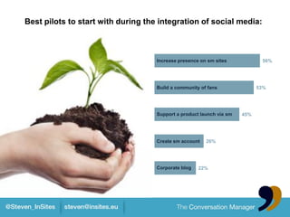 Best pilots to start with during the integration of social media:



                                      Increase presence on sm sites            56%




                                      Build a community of fans               53%




                                      Support a product launch via sm   45%




                                      Create sm account   26%



                           Start a
                          corporate   Corporate blog   22%
                            blog
 