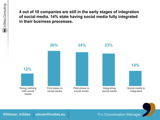 4 out of 10 companies are still in the early stages of integration
of social media. 14% state having social media fully integrated
in their business processes.




                  26%                24%            23%




                                                                    14%
  12%



Doing nothing   First steps in   Pilot phase in    Integrating   Social media is
 with social    social media     social media     social media     integrated
    media
 