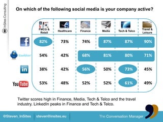 On which of the following social media is your company active?



           FMCG &                                       ...