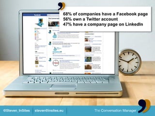68% of companies have a Facebook page
56% own a Twitter account
47% have a company page on LinkedIn
 