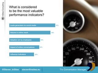 What is considered
to be the most valuable
performance indicators?


Leads generated via social media



Volume in online ...