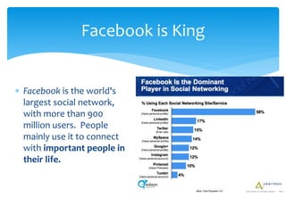 Facebook is the world's
largest social network,
with more than 900
million users. People
mainly use it to connect
with important people in
their life.
Facebook is King
 