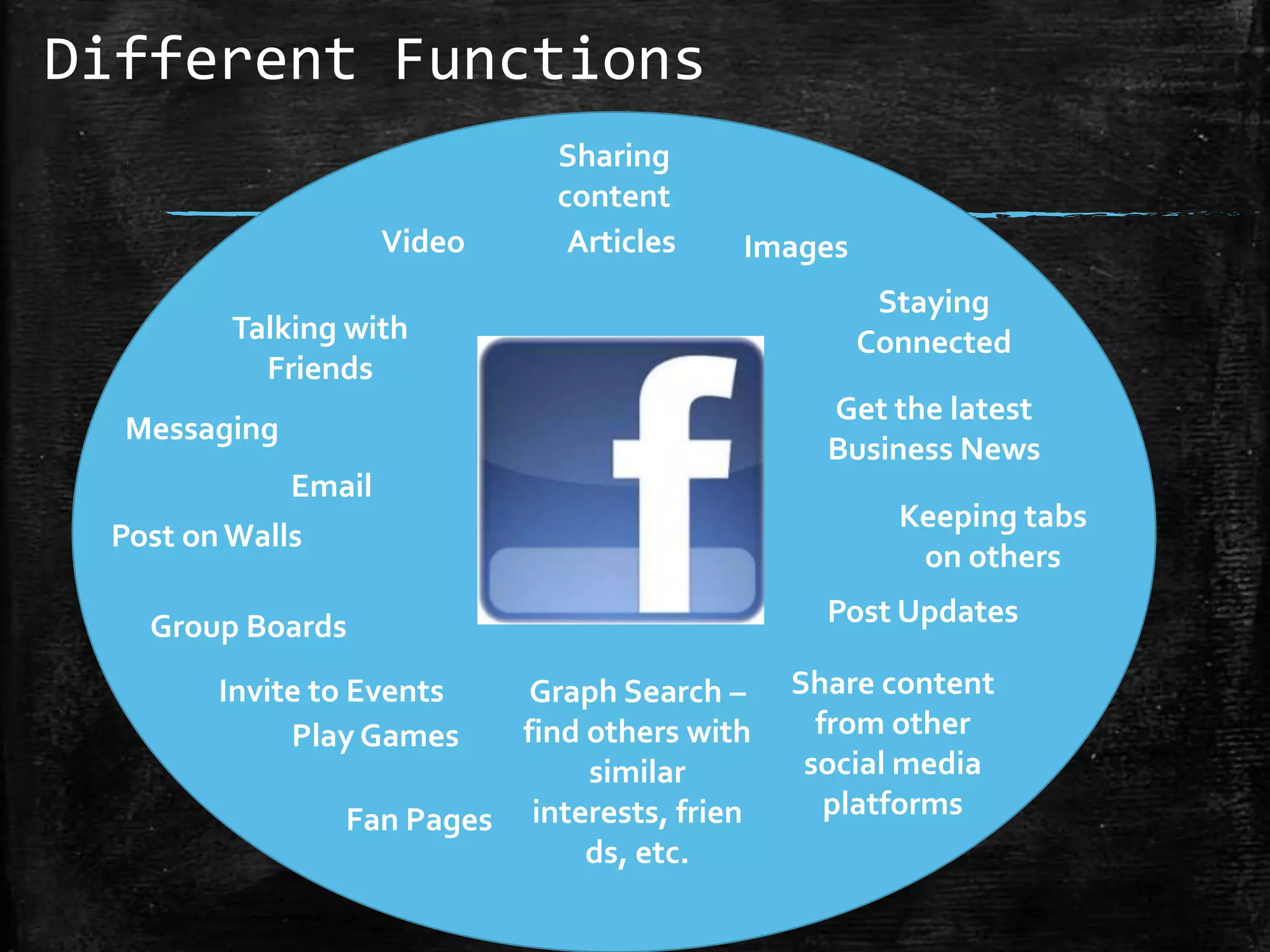Different Functions
Video

Sharing
content
Articles

Images

Talking with
Friends

Staying
Connected
Get the latest
Business News

Messaging
Email
Post on Walls
Group Boards
Invite to Events
Play Games

Graph Search –
find others with
similar
Fan Pages interests, frien
ds, etc.

Keeping tabs
on others
Post Updates
Share content
from other
social media
platforms

 