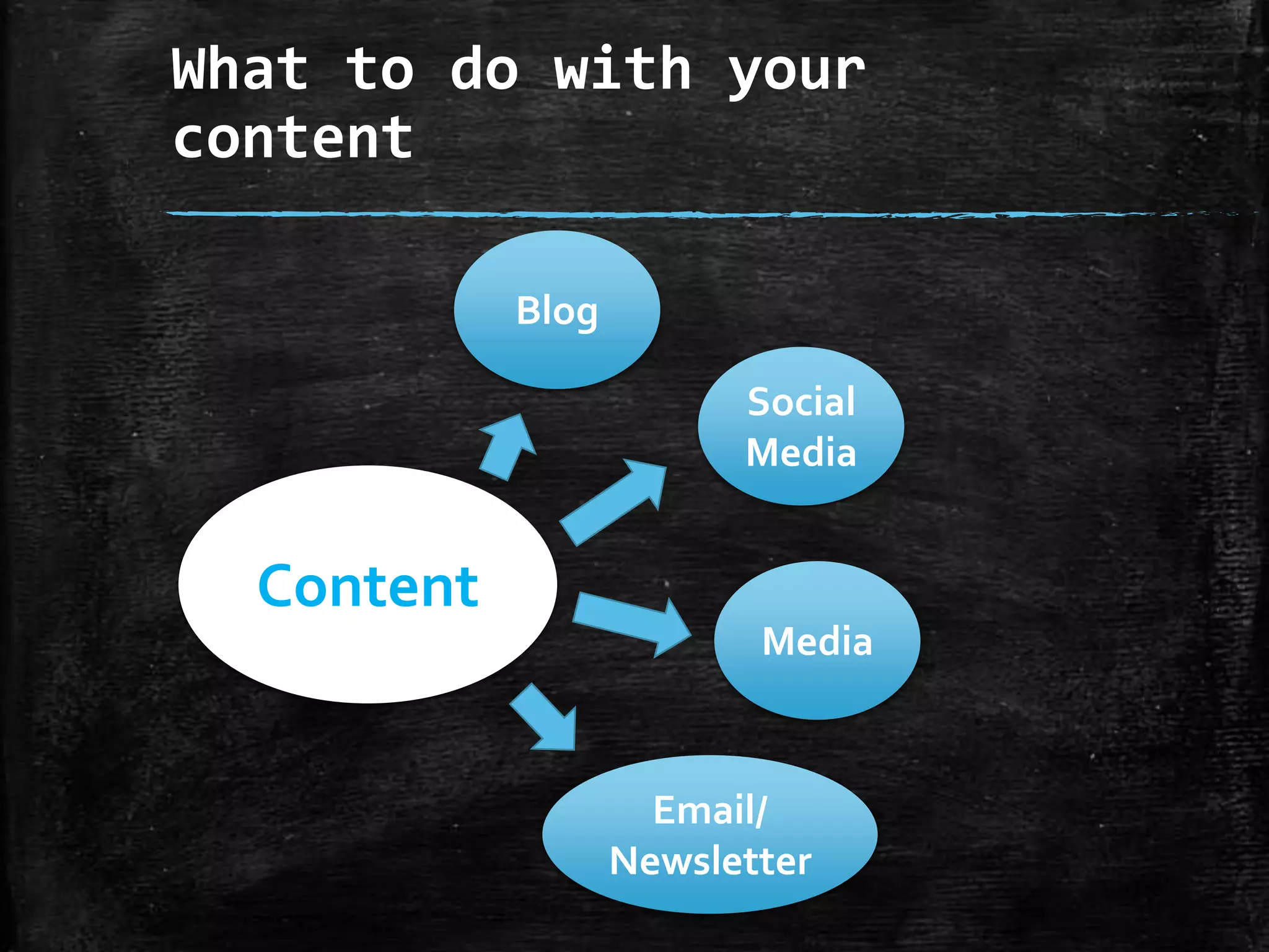 What to do with your
content
Blog
Social
Media

Content
Media

Email/
Newsletter

 