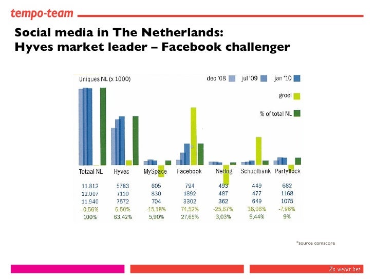 Social Media Marketing in the Netherlands