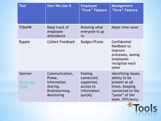 Tool        How We Use It      Employee         Management
                               “Fave” Feature   “Fave” Feature



TribeHR     Keep track of      Knowing what     Major time saver
            employee           everyone is up
            attendance         to
Rypple      Collect Feedback   Badges/Praise    Confidential
                                                feedback to
                                                improve
                                                processes, seeing
                                                employees
                                                recognize each
                                                other
Yammer      Communication,     Feeling          Identifying issues,
            Praise,            connected,       ability to be
Watch the   Information        supported,       present at all
Video       sharing,           access to        times, keeping
            Brainstorming,     information      connected to the
            Monitoring         quickly          ―pulse‖ of the
                                                team. Efficiency.


                                                          *
 