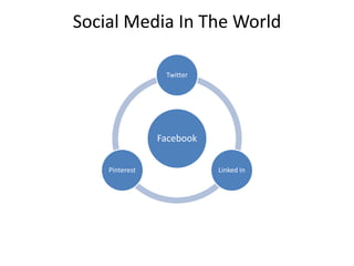 Social Media In The World
Facebook
Twitter
Linked InPinterest
 