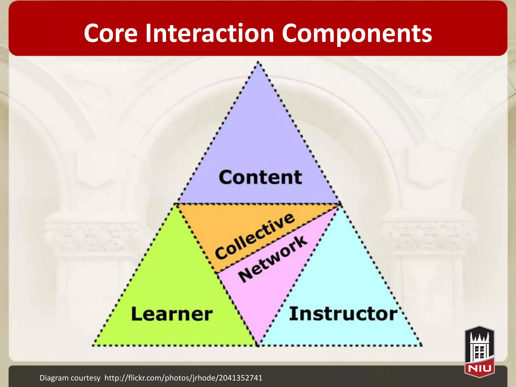 Core Interaction Components




Diagram courtesy http://flickr.com/photos/jrhode/2041352741
 