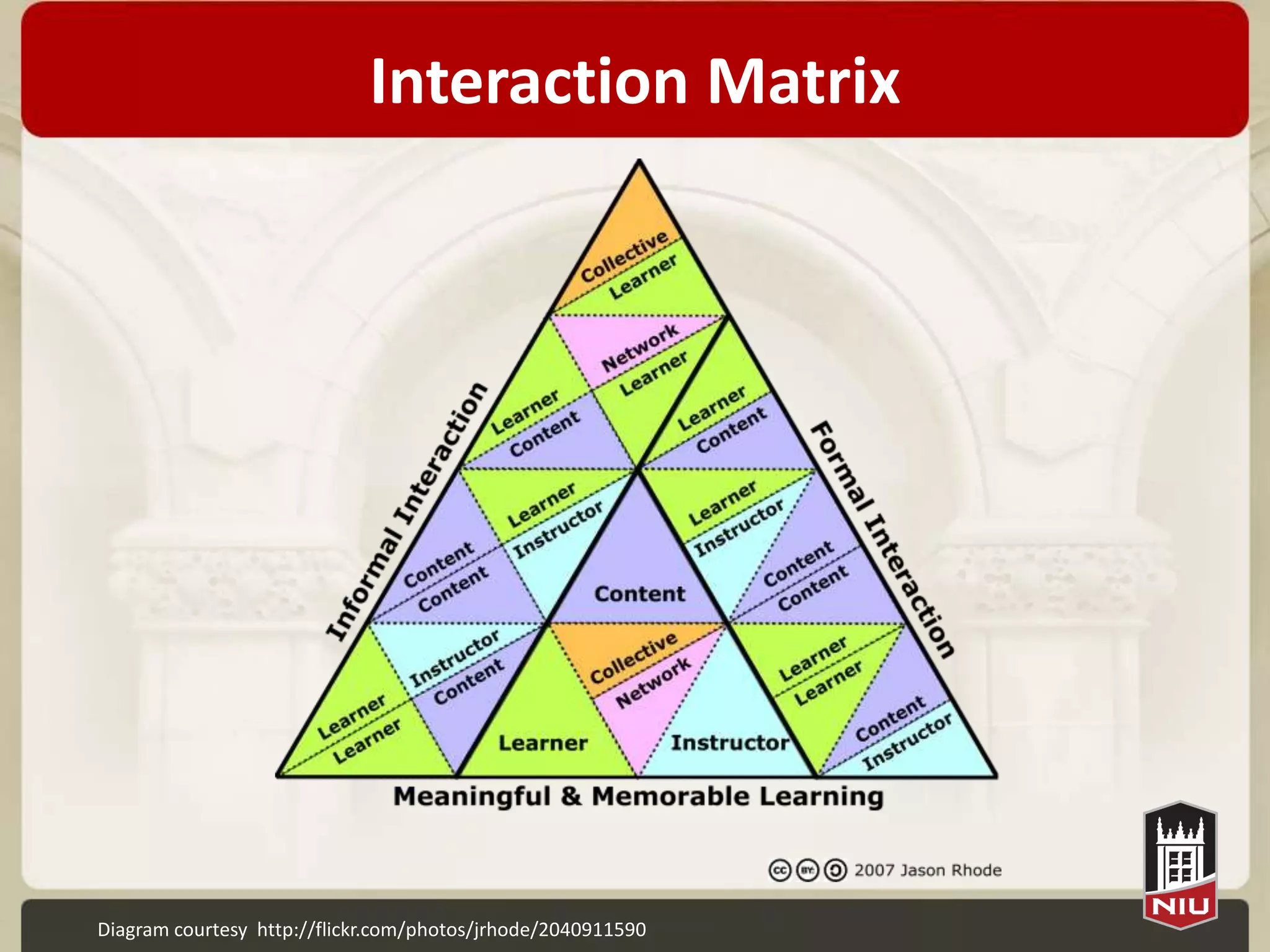 Interaction Matrix




Diagram courtesy http://flickr.com/photos/jrhode/2040911590
 
