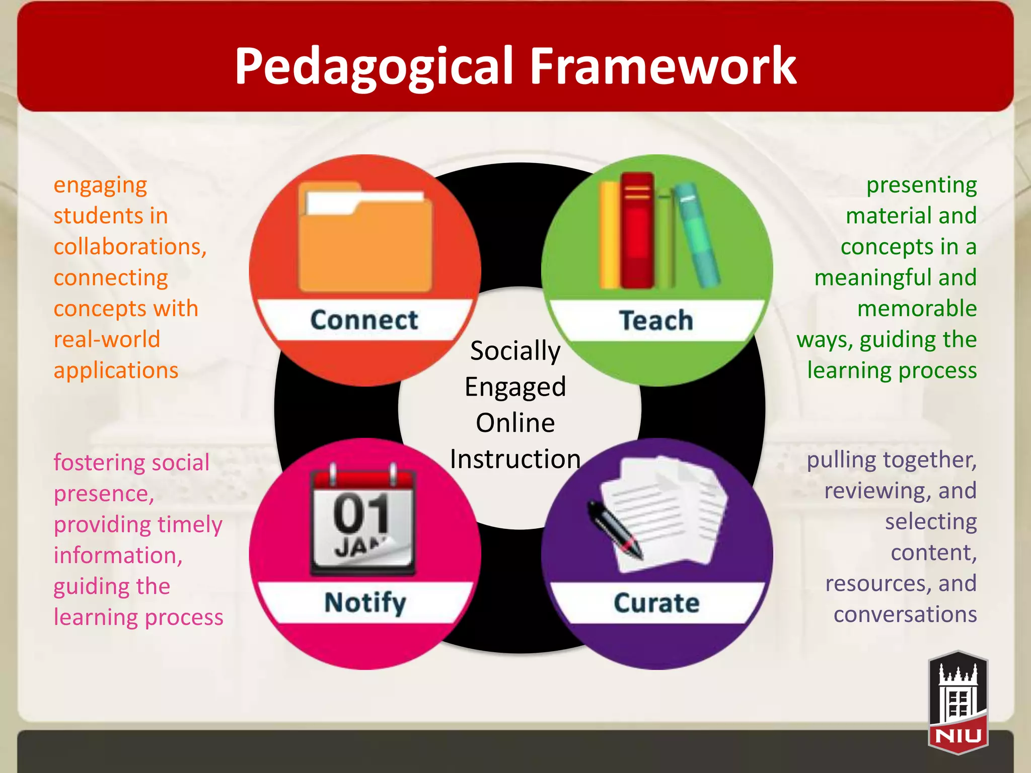 Pedagogical Framework
engaging                                        presenting
students in                                   material and
collaborations,                              concepts in a
connecting                                 meaningful and
concepts with                                  memorable
real-world                   Socially    ways, guiding the
applications                              learning process
                            Engaged
                             Online
fostering social           Instruction     pulling together,
presence,                                   reviewing, and
providing timely                                   selecting
information,                                        content,
guiding the                                 resources, and
learning process                             conversations
 