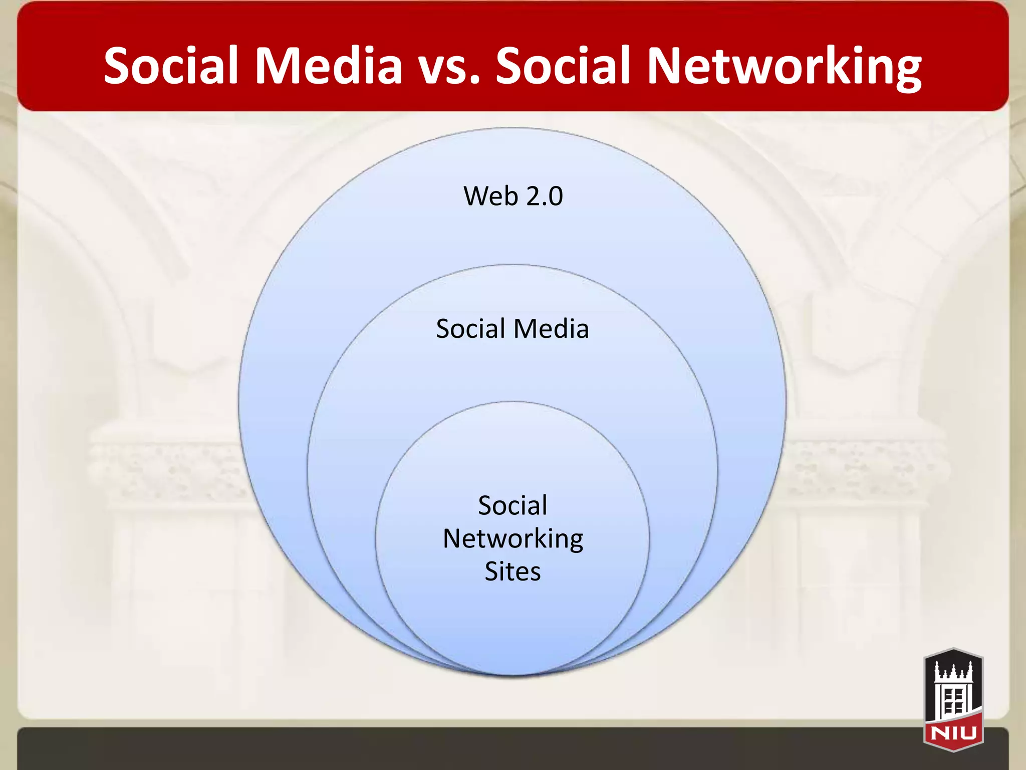Social Media vs. Social Networking

               Web 2.0



             Social Media




                Social
              Networking
                 Sites
 