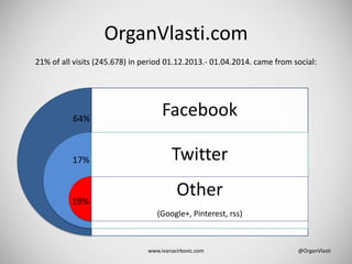 www.ivanacirkovic.com @OrganVlasti
OrganVlasti.com
Facebook
Twitter
Other
(Google+, Pinterest, rss)
64%
17%
19%
21% of all visits (245.678) in period 01.12.2013.- 01.04.2014. came from social:
 