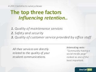 A 2011 SatisFacts survey shows 
The top three factors 
Influencing retention.. 
1. Quality of maintenance services 
2. Safety and security 
3. Quality of customer service provided by office staff 
All thee services are directly 
related to the quality of your 
resident communications. 
Interesting note: 
“Community having a 
social media page” 
ranked as one of the 
least important. 
 