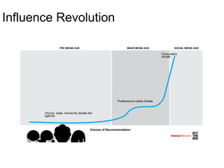 Influence Revolution 