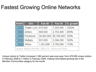Fastest Growing Online Networks Unique visitors to Twitter increased 1,382 percent year-over-year, from 475,000 unique visitors in February 2008 to 7 million in February 2009, making it the fastest growing site in the Member Communities category for the month.  