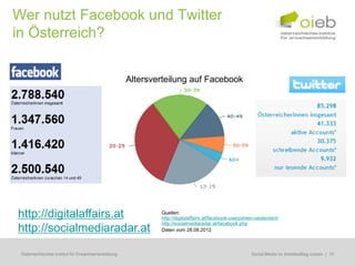 Wer nutzt Facebook und Twitter
in Österreich?


                                                    Altersverteilung auf Facebook




http://digitalaffairs.at                                    Quellen:
                                                            http://digitalaffairs.at/facebook-userzahlen-oesterreich
                                                            http://socialmediaradar.at/facebook.php
http://socialmediaradar.at                                  Daten vom 28.08.2012



 Österreichisches Institut für Erwachsenenbildung                                                    Regionale Bildungsbedarfserhebungen | 10
                                                                                                      Social Media im Arbeitsalltag nutzen
 
