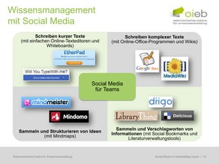 Wissensmanagement
mit Social Media
               Schreiben kurzer Texte                            Schreiben komplexer Texte
       (mit einfachen Online-Texteditoren und              (mit Online-Office-Programmen und Wikis)
                    Whiteboards)




                                                    Social Media
                                                     für Teams




                                                             Sammeln und Verschlagworten von
     Sammeln und Strukturieren von Ideen
                                                           Informationen (mit Social Bookmarks und
              (mit Mindmaps)
                                                                  Literaturverwaltungstools)


 Österreichisches Institut für Erwachsenenbildung                             Regionale Bildungsbedarfserhebungen | 15
                                                                               Social Media im Arbeitsalltag nutzen
 