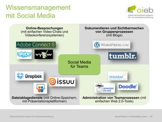 Wissensmanagement
mit Social Media
                Online-Besprechungen                        Dokumentieren und Sichtbarmachen
             (mit einfachen Video-Chats und                      von Gruppenprozessen
               Videokonferenzsystemen)                                 (mit Blogs)




                                                    Social Media
                                                     für Teams




   Dateiablagedienste (mit Online-Speichern,               Administration von Teamprozessen (mit
         mit Präsentationsplattformen)                            einfachen Web 2.0-Tools)



 Österreichisches Institut für Erwachsenenbildung                           Regionale Bildungsbedarfserhebungen | 26
                                                                             Social Media im Arbeitsalltag nutzen
 