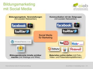 Bildungsmarketing
mit Social Media
       Bildungsangebote, Veranstaltungen                      Kommunikation mit der Zielgruppe
            (mit sozialen Netzwerken)                            (mit sozialen Netzwerken)




                                                    Social Media
                                                    für Marketing




        Bildungsrelevante Inhalte sichtbar                    Materialien online stellen (mit Foto-,
         machen (mit Weblogs und Wikis)                       Video- und Präsentationsplattformen)



 Österreichisches Institut für Erwachsenenbildung                               Regionale Bildungsbedarfserhebungen | 35
                                                                                 Social Media im Arbeitsalltag nutzen
 