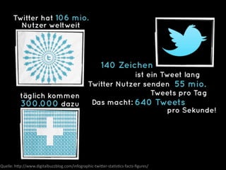 Twitter hat 106 mio.
         Nutzer weltweit




                                                             140 Zeichen
                                                                 ist ein Tweet lang
                                                     Twitter Nutzer senden 55 mio.
           täglich kommen                                             Tweets pro Tag
           300.000 dazu                               Das macht: 640 Tweets
                                                                          pro Sekunde!




                                                                                             © doubleYUU | 28 January 2011 |
Quelle:	
  h(p://www.digitalbuzzblog.com/infographic-­‐twi(er-­‐staGsGcs-­‐facts-­‐ﬁgures/
 
