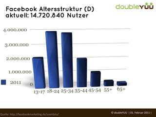 Facebook Altersstruktur (D)
    aktuell: 14.720.840 Nutzer

  4.000.000

   3.000.000

    2.000.000

      1.000.000

       2011            0
                                                             65+
                           13-17 18-24 25-34 35-44 45-54 55+



                                                          ©	
  doubleYUU	
  	
  |	
  01.	
  Februar	
  2011	
  |	
  
Quelle:	
  h(p://facebookmarkeGng.de/userdata/
 