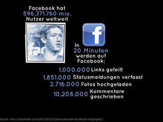 Facebook hat
                  596.371.760 mio.
                    Nutzer weltweit



                                                           In
                                                          20 Minuten
                                                            werden auf
                                                            Facebook:
                                        1.000.000 Links geteilt
                                  1.851.000 Statusmeldungen verfasst
                                     2.716.000 Fotos hochgeladen
                                          10.208.000 Kommentare
                                                     geschrieben


                                                                                     © doubleYUU | 28 January 2011 |
Quelle:	
  h(p://mashable.com/2011/01/12/obsessed-­‐with-­‐facebook-­‐infographic/
 