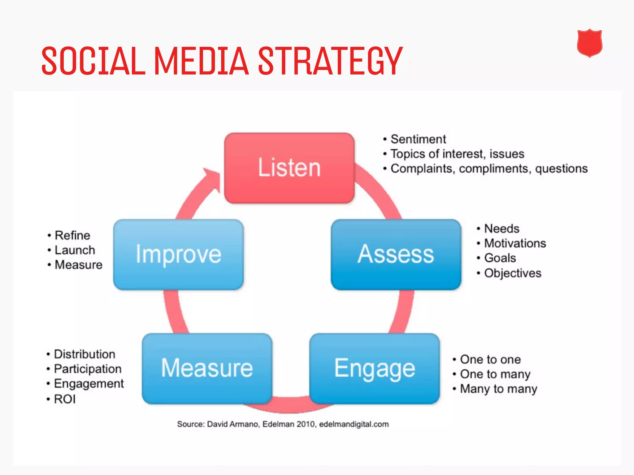 SOCIAL MEDIA STRATEGY




                        18
 