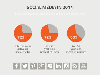 SOCIAL MEDIA IN 2014
Internet users
active on
social media
72%
30 - 49
year olds
percent of users
72%
50 - 60
year olds
increase in usage
60%
 