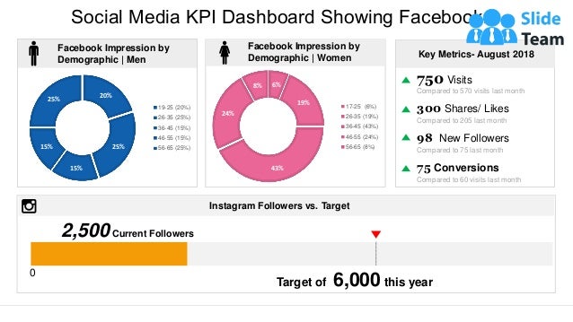Social Media KPI Dashboard Showing Facebook…
Key Metrics- August 2018
750 Visits
Compared to 570 visits last month
300 Shares/ Likes
Compared to 205 last month
98 New Followers
Compared to 75 last month
75 Conversions
Compared to 60 visits last month
6%
19%
43%
24%
8%
17-25 (6%)
26-35 (19%)
36-45 (43%)
46-55 (24%)
56-65 (8%)
Instagram Followers vs. Target
Target of 6,000 this year
2,500 Current Followers
This graph/chart is linked to excel, and changes automatically based on data. Just left click on it and select “Edit Data”.
0
20%
25%
15%
15%
25%
19-25 (20%)
26-35 (25%)
36-45 (15%)
46-55 (15%)
56-65 (25%)
Facebook Impression by
Demographic | Men
Facebook Impression by
Demographic | Women
 