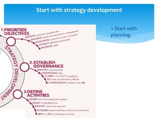 > Start with
planning.
Start with strategy development
 