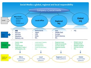 Social Media: a global, regional and local responsibility
Micro level
- department
- product
- service/
solution/ Bu’s'
Lo...