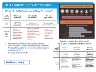  When writing B2B (marketing) content focus on:
What problems, concerns, or needs are my customers
facing right now, that...