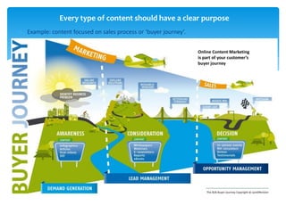  Example: content focused on sales process or ‘buyer journey’.
Every type of content should have a clear purpose
Online C...