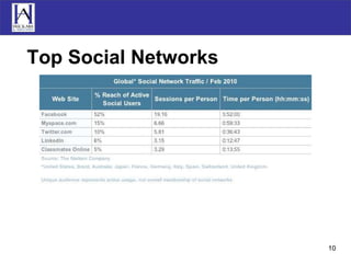Top Social Networks 