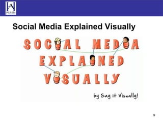 Social Media Explained Visually 