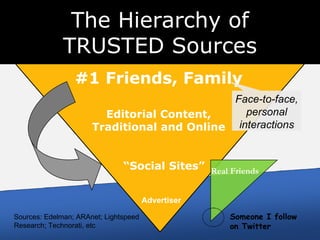 The Hierarchy of
              TRUSTED Sources
                 #1 Friends, Family
                                             Face-to-face,
                        Editorial Content,     personal
                      Traditional and Online interactions


                               “Social Sites” Real Friends


                                       Advertiser

Sources: Edelman; ARAnet; Lightspeed                Someone I follow
Research; Technorati, etc                           on Twitter
 