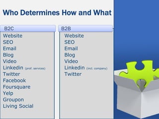 B2C                         B2B
Website                      Website
SEO                          SEO
Email                        Email
Blog                         Blog
Video                        Video
Linkedin (prof. services)    Linkedin   (incl. company)

Twitter                      Twitter
Facebook
Foursquare
Yelp
Groupon
Living Social
 