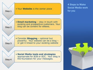 4 Steps to Make
Social Media work
for you
 