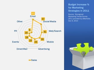 Budget Increase %
for Marketing
Strategies in 2011
Source: Strongmail
Marketing Trends Survey
2011 provided by eMarketer,
Dec 9, 2010
 