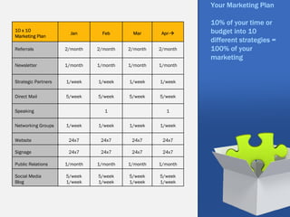 Your Marketing Plan

                                                             10% of your time or
10 x 10
                       Jan       Feb      Mar       Apr-     budget into 10
Marketing Plan
                                                             different strategies =
Referrals            2/month   2/month   2/month   2/month   100% of your
                                                             marketing
Newsletter           1/month   1/month   1/month   1/month


Strategic Partners   1/week    1/week    1/week    1/week


Direct Mail          5/week    5/week    5/week    5/week


Speaking                         1                    1


Networking Groups    1/week    1/week    1/week    1/week


Website               24x7      24x7      24x7      24x7

Signage               24x7      24x7      24x7      24x7

Public Relations     1/month   1/month   1/month   1/month

Social Media         5/week    5/week    5/week    5/week
Blog                 1/week    1/week    1/week    1/week
 