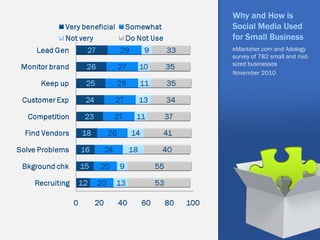 Why and How is
Social Media Used
for Small Business
eMarketer.com and Adology
survey of 782 small and mid-
sized businesses
November 2010
 