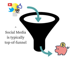 ^
Social Media
is typically
top-of-funnel
 