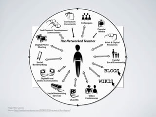 Image: Alec Couros
Source: http://nwinton.wordpress.com/2008/01/03/the-year-of-the-diagram/
 