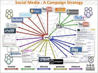 Social Media : A Campaign Strategy
 