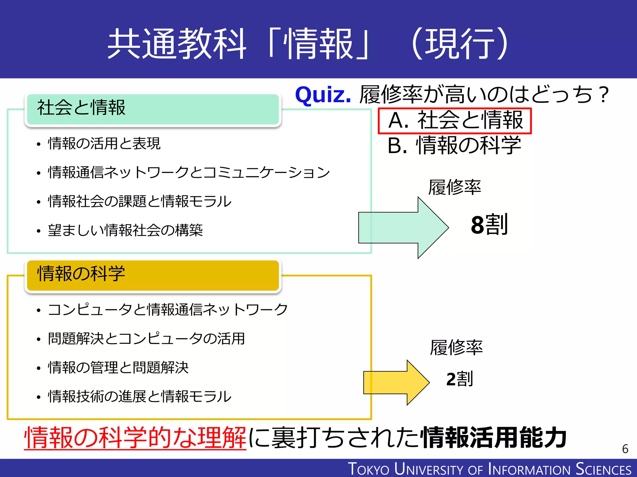 TOKYO JOHO UNIVERSITYTOKYO UNIVERSITY OF INFORMATION SCIENCES
共通教科「情報」（現行）
• 情報の活用と表現
• 情報通信ネットワークとコミュニケーション
• 情報社会の課題と情報モラル
• 望ましい情報社会の構築
社会と情報
• コンピュータと情報通信ネットワーク
• 問題解決とコンピュータの活用
• 情報の管理と問題解決
• 情報技術の進展と情報モラル
情報の科学
6
8割
履修率
情報の科学的な理解に裏打ちされた情報活用能力
2割
履修率
Quiz. 履修率が高いのはどっち？
A. 社会と情報
B. 情報の科学
 